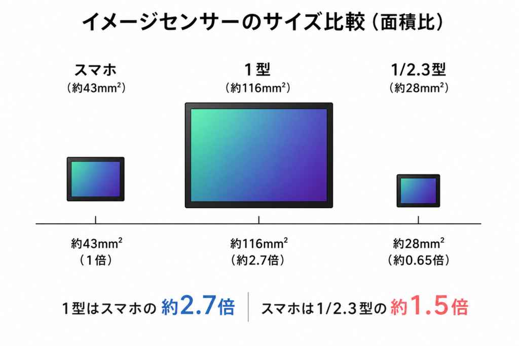 スマホと1型、1/2.3型イメージセンサのサイズ感を比較した画像
