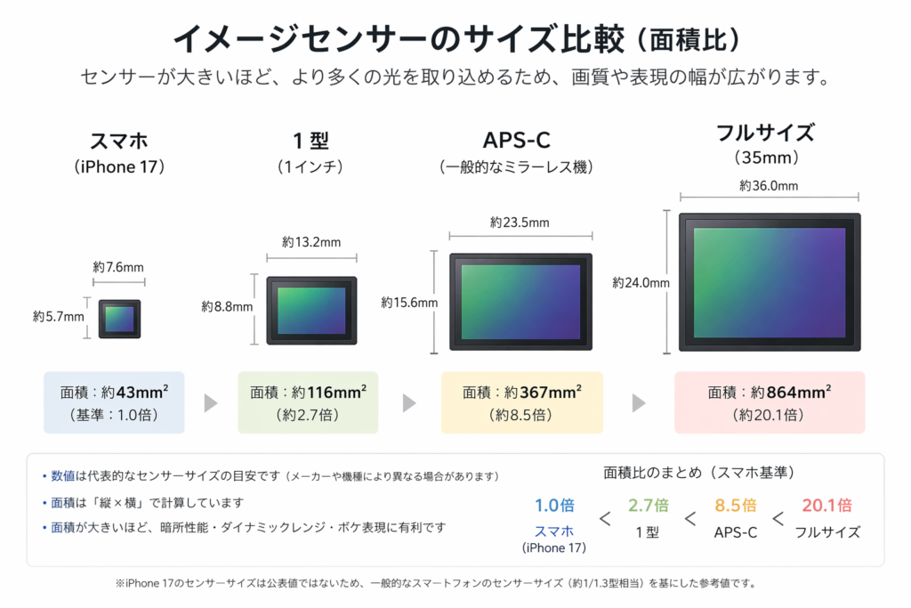 センサーサイズの違いを説明