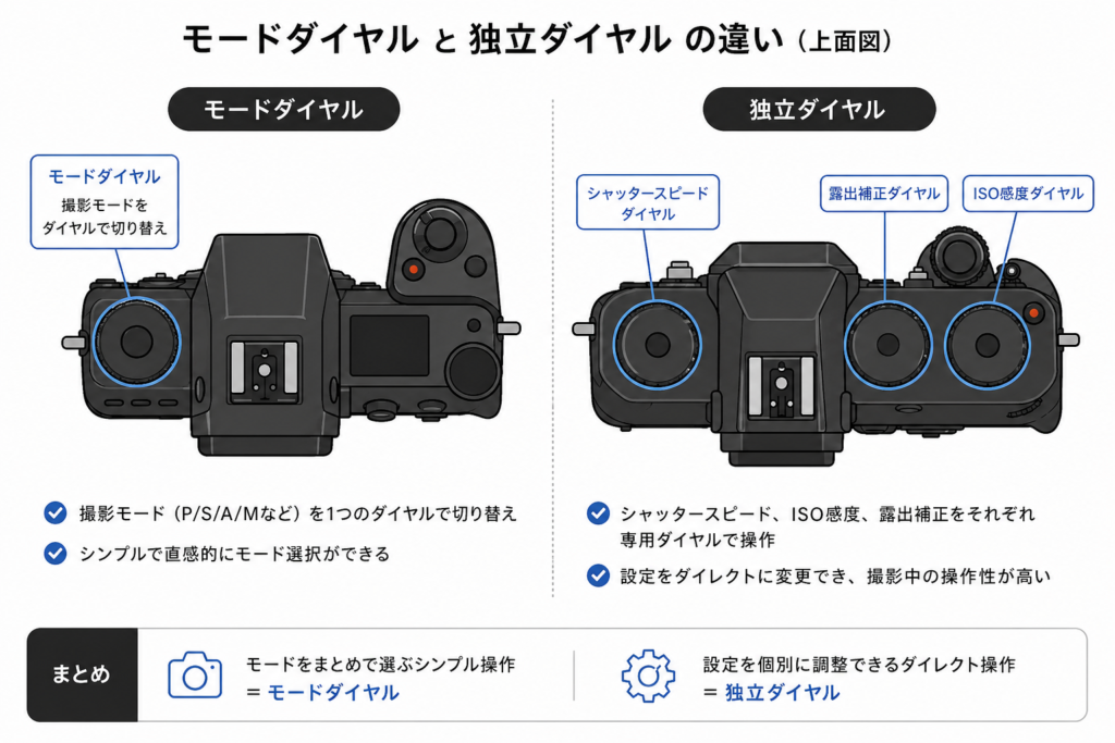 ミラーレス一眼カメラのモードダイヤルと独立ダイヤルの特徴をまとめた図