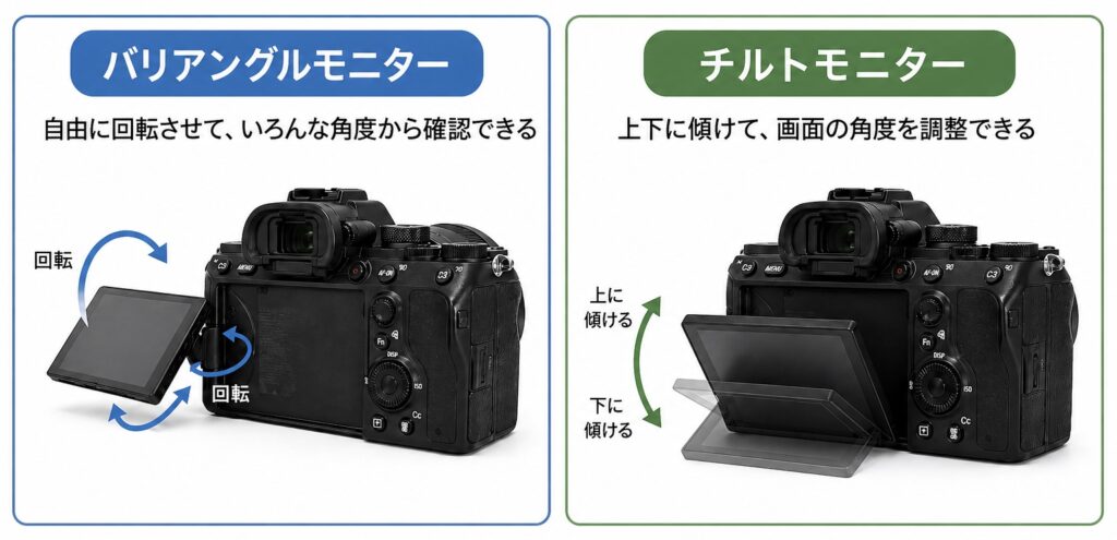 ミラーレスカメラのバリアングルモニターとチルトモニターの違いを説明している画像