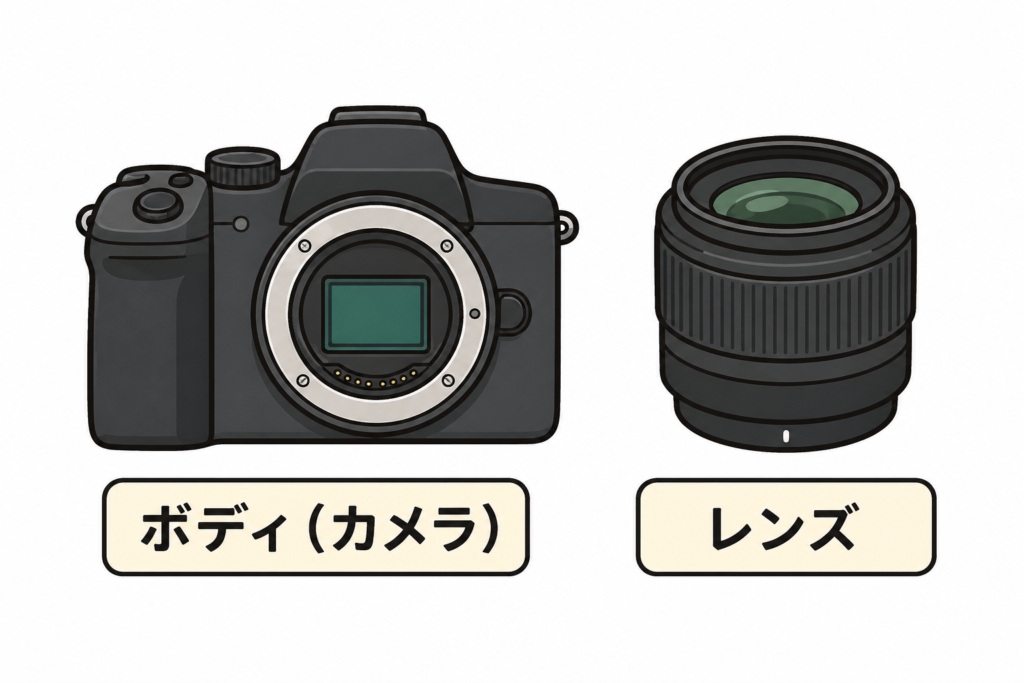 ミラーレスカメラとレンズを並べた写真、ボディはレンズ抜きの部分を指す